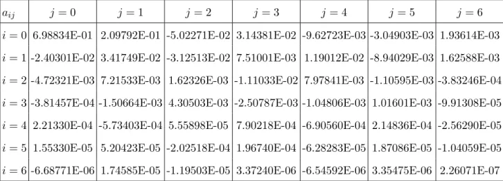 TABLE I: Coefficients a ij of the polynomial adjustment λ MG = J TM /J MG = P 6 i=0 P 6 j=0 a ij X i Y j for the prefactor λ MG to use with the Murphy-Good (MG) expression in order to match the current densities J TM provided by the transfer-matrix techniq