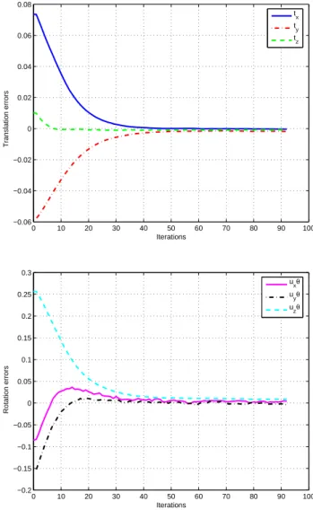 Fig. 6 Evolution of the translation error (top, in meters) and rotation error (bottom, in radians), with a control gain λ = 3.