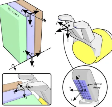 Fig. 2. Frames involved in the book grasping task. The tactile array is used to estimate the relationship between the hand and the grasp frame, H M G .