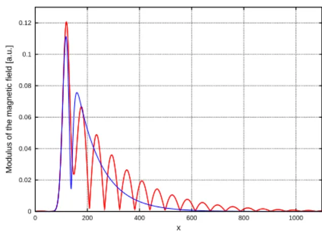 Figure 6 shows the phase of the reflection coefficient for the coupled waveguides structure.