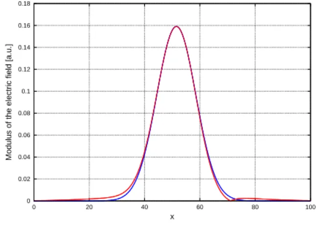 FIG. 10 The light wheel is excited by an incident gaussian beam (angle: 36.9 ◦ , waist: