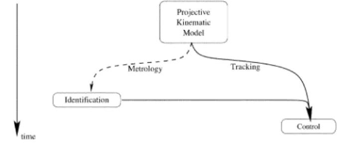 Fig. 2. Simplified cascade from modeling to vision-based control using a pro- pro-jective kinematic model.