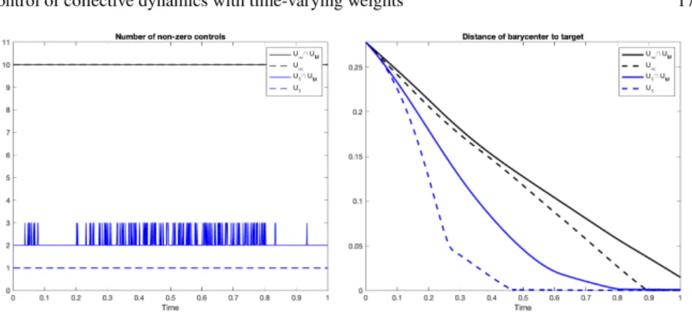 Fig. 4 Left: Evolution of the number of active components of the control with the various strategies corresponding to Fig