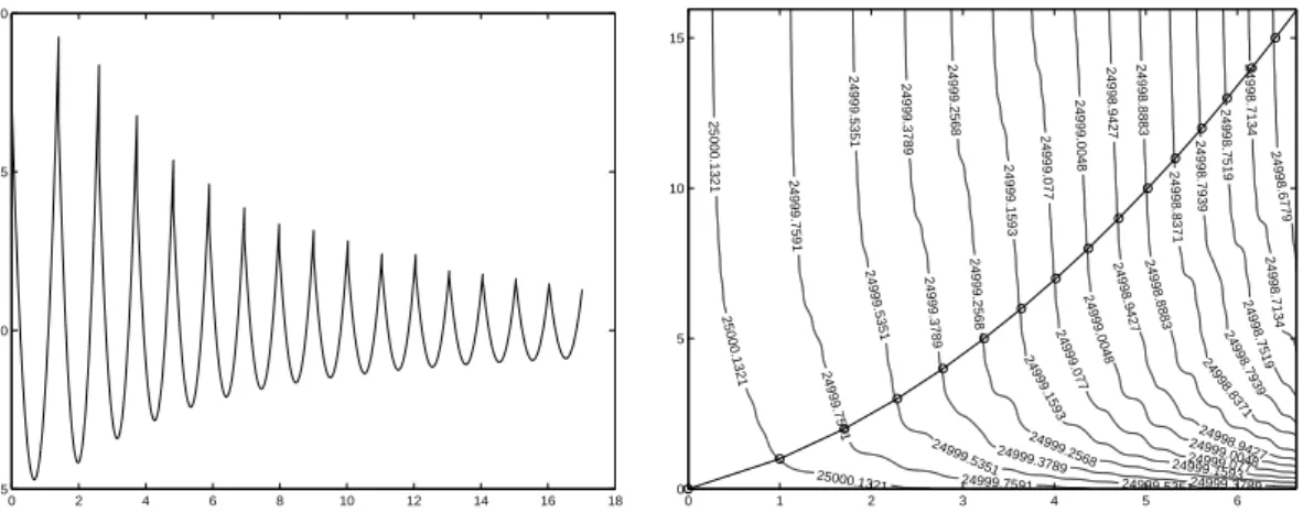 Figure 3.3: The third derivative of the function f 2 (x) along the path [x o , . . . , x 16 ], and this path on the level curves of f 2 .