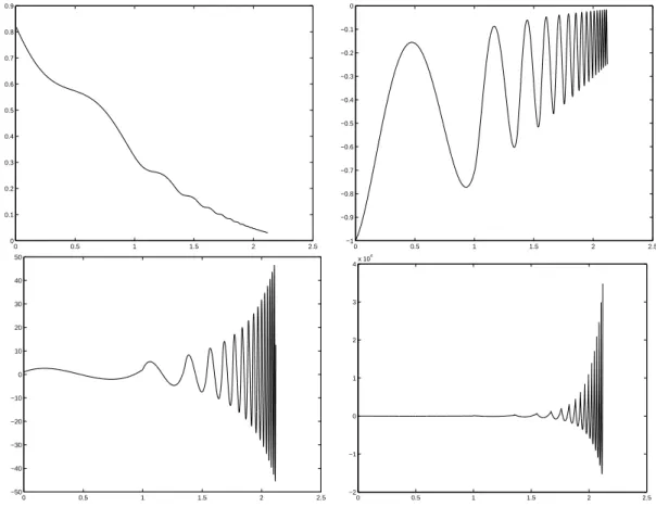 Figure 3.4: The function f 3 and its first three derivatives (from top to bottom and left to right) on the first 16 intervals