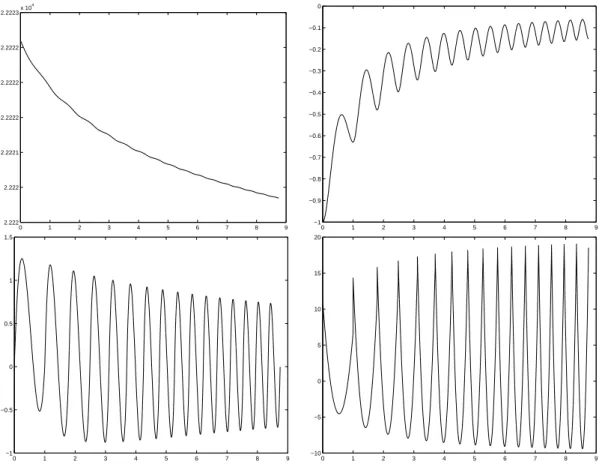 Figure 5.5: The function f 4 and its first three derivatives (from top to bottom and left to right) on the first 16 intervals