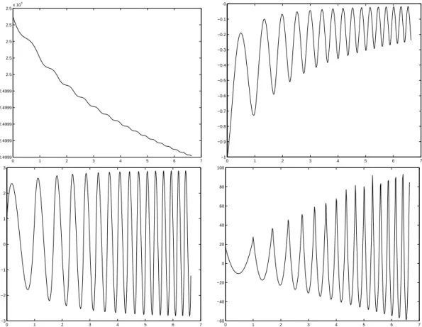 Figure 2.1: The function f 1 and its first three derivatives (from top to bottom and left to right) on the first 16 intervals