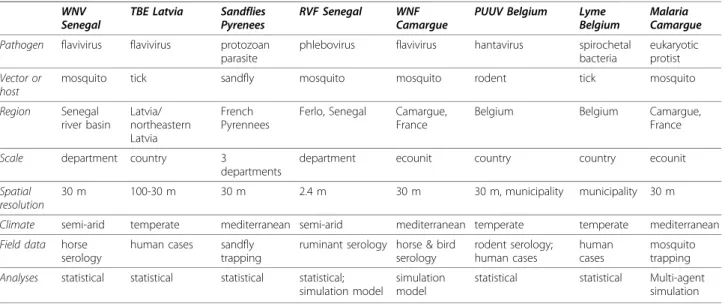Table 1 Description of the eight case studies included in the review WNV