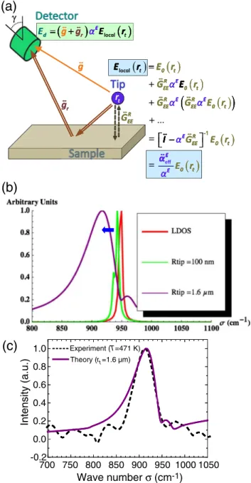 FIG. 3 (color online). The effect of the tip on the measured near-field thermal photon spectra
