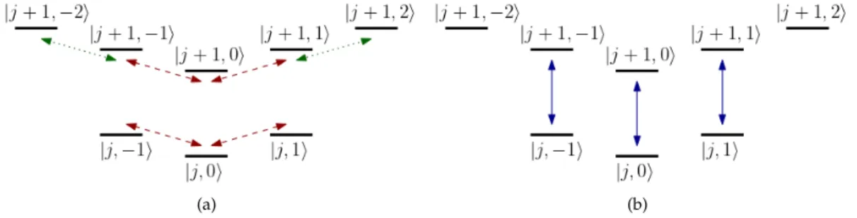 Figure 3: Transitions between states: (a) at frequency η k ; (b) at frequency σ j . Same-shaped arrows correspond to equal spectral gaps.