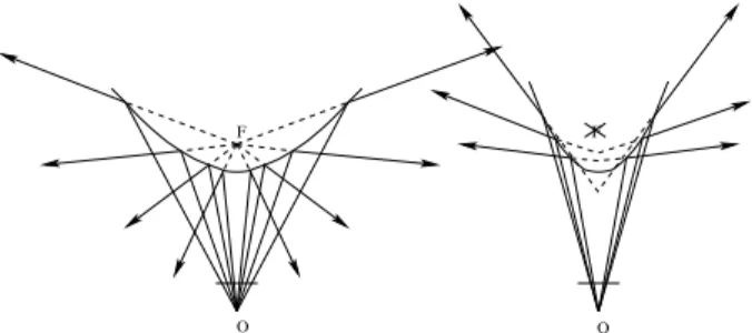 Figure 1: Examples of omnidirectional systems using aligned perspective cameras (with projection center O) and mirrors