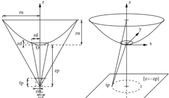 Figure 4: Left: useful (shortened) notations for 