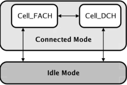 Fig. 1. UE RRC states switching.