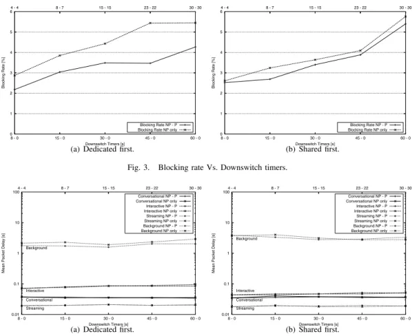 Fig. 3. Blocking rate Vs. Downswitch timers.