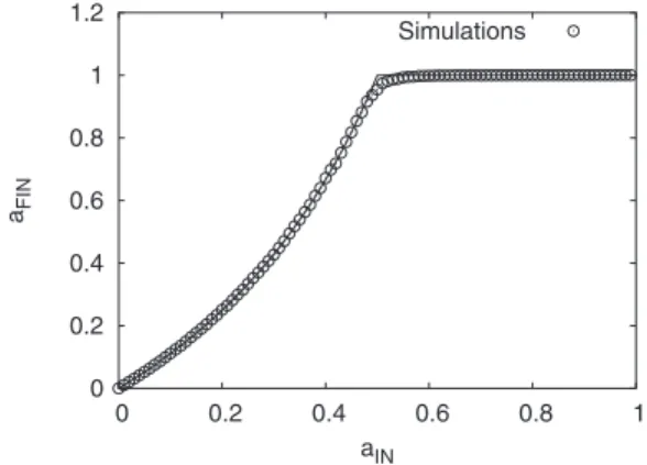 FIG. 2. Relation a FIN 共 a IN 兲 obtained by integrating numerically Eq. 共 14 兲 共 solid line 兲 and by performing simulations of the model on a network with n i = ␦ i2 