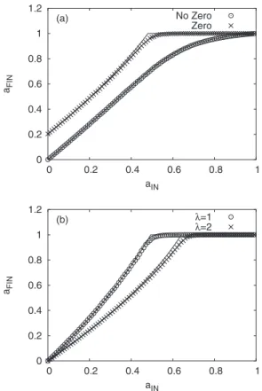 FIG. 5. a FIN 共 a IN 兲 for a network with redirection. The total num- num-ber of nodes is N = 10 000, r = 1 / 2 and the results are averaged over 100 realizations