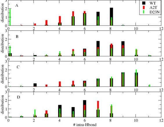 Figure 3. Distributions of the number of intra-molecular H-bonds between the amino  acid regions 12-22 and 29-40 for each individual chain (hairpin) of the WT (black), A2T  (red) and D23N (green) systems at 310 K