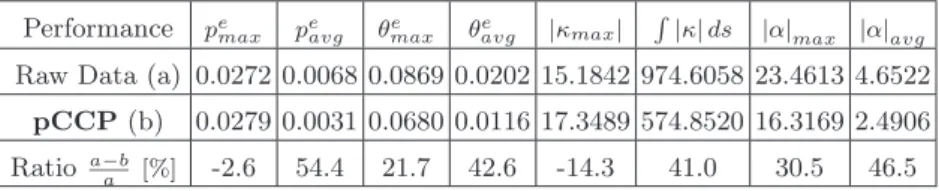 Table 1. Performance Comparison Performance p e max p e avg θ maxe θ e avg |κ max | R