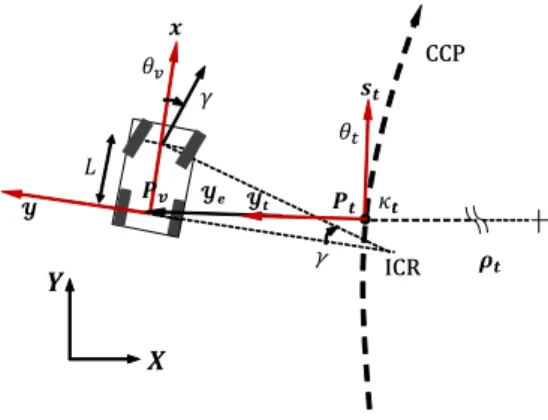 Fig. 1. Path following model for the car-like vehicle