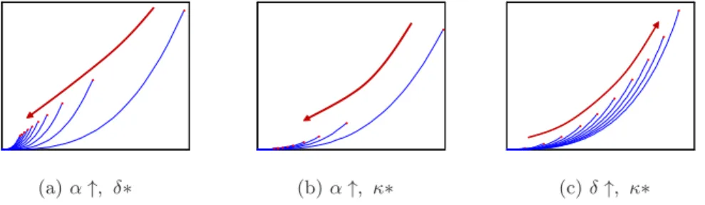 Fig. 2. Basic observed properties for parametrical variation on a clothoid