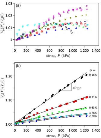 Figure 6. Evolutions of the acoustic velocity V P during the first application of loading on cemented glass (a) and PMMA bead packs (b) versus different cement content φ.