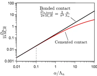 Figure 10. Comparison between the normal stiffnesses calcu- calcu-lated from the bonded and cemented contact models,  respec-tively.