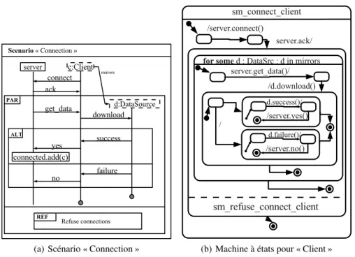 Figure 6. Synthèse du client à partir du scénario « Connection »