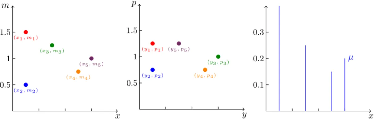 Figure 2: Schematic representation of two microscopic sets of agents ( x 5 , m 5 ) ∈ R 5 × R 5 and ( y 5 , p 5 ) ∈ R 5 × R 5 corresponding to the same empirical measure µ 5 ∈ P(R)