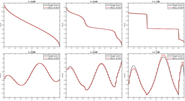 Figure 8 shows the profile of the mean-field limit s 7→ x(t, s) and s 7→ m(t, s) solving (6)-(45) with initial conditions given by (47) at times t = 0, t = 0.45 and t = 1.5 (black line)