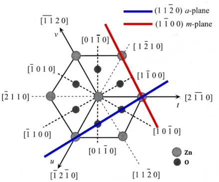 Figure 1.6 – Projection de la structure de type würtzite sur le plan c (0001) ; les plans couramment utilisés sont indiqués en couleurs [19]
