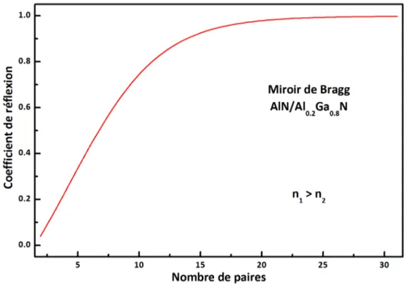 Figure 1.17 – Coefficient de réflexion d’un miroir de Bragg en fonction du nombre de paires d’AlGaN (indice n 1 ) et d’AlN (n 2 )