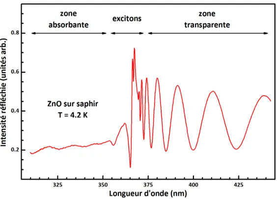 Figure 2.3 – Spectre de réflectivité d’un échantillon de ZnO à basse température (iii) Pour les basses longueurs d’onde (UV), ZnO est fortement absorbant et la lumière