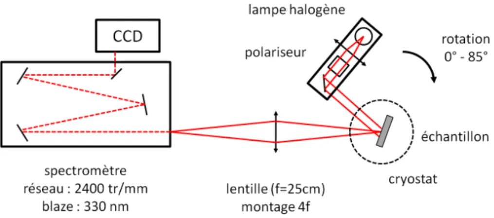 Figure 2.4 – Schéma du dispositif utilisé pour la réflectivité en angle permettant de faire varier l’angle d’incidence entre 0 ◦ et 85 ◦