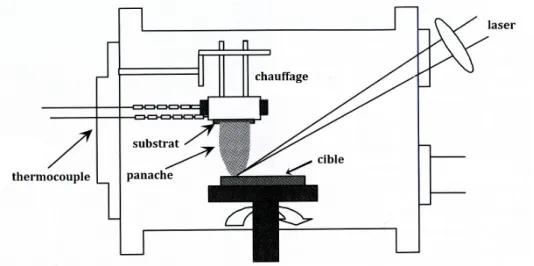 Figure 3.2 – Schéma simplifié d’un bâti de dépôt par ablation laser (d’après [57])