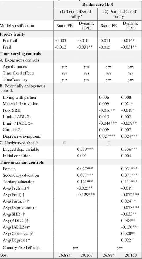 TABLE 5. Panel data linear probability models of dental care use      Dental care (1/0)     (1) Total effect of frailty a (2) Partial effect of frailty b Model specification  Static FE  Dynamic 