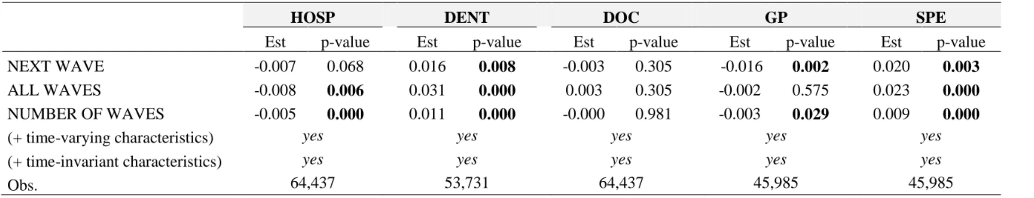 Table A.2. Verbeek and Nijman tests of attrition bias in the unbalanced sample 