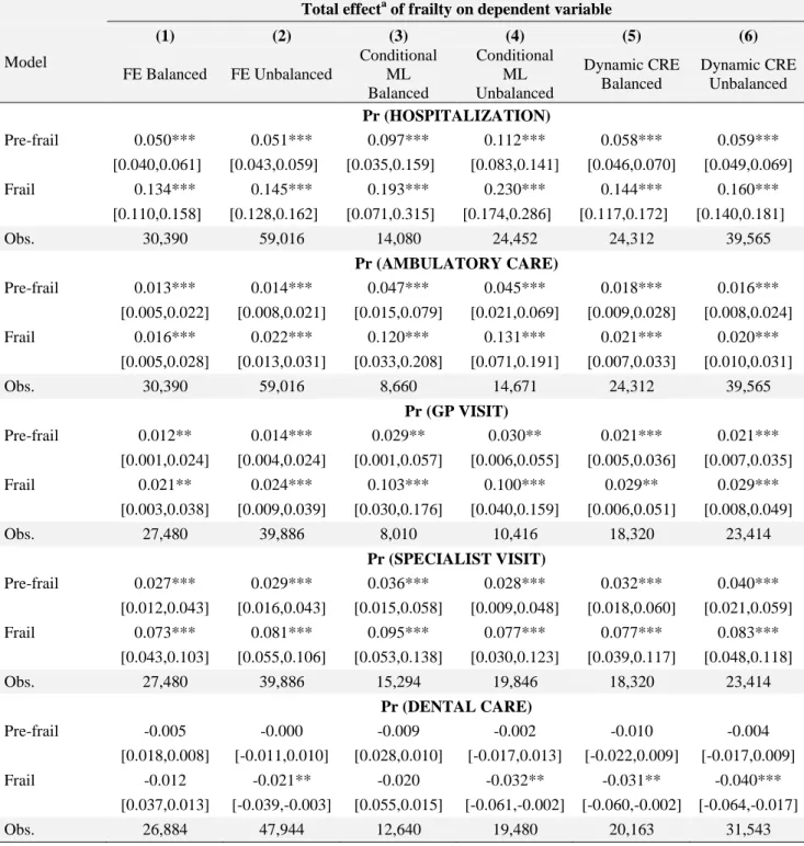 Table A.4. Total effect  of frailty transitions on health care use. Results of alternative model  specifications 