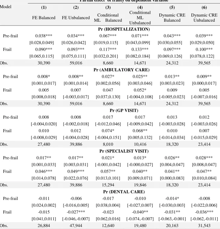 Table A.5. Partial effect of frailty transitions on health care use. Results of alternative model  specifications 