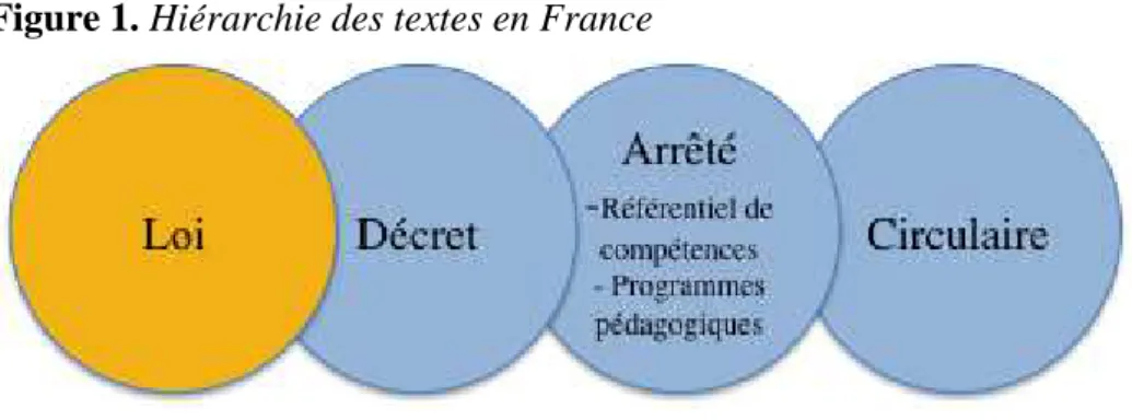 Figure 1. Hiérarchie des textes en France 