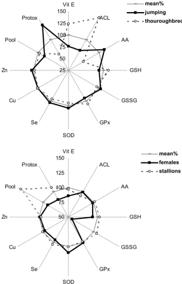 Fig. 2. Illustration of breed- and gender-related diﬀerences of the oxidant/