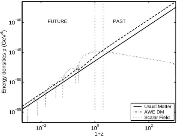 FIG. 5: Fate of the universe in the concordance model ΛCDM and in the AWE DM model (37) (see also Table I).