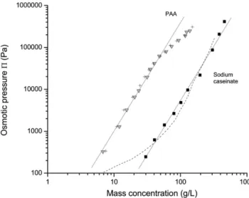 FIGURE 10 Comparison between the osmotic pressures of sodium caseinate and pure polyacrylic acid (PAA): SC powder in UF permeate (solid squares); Sodium caseinate in water þ 100 mM NaCl as measured by Farrer et al