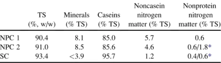 TABLE 1 Composition of NPC and SC powders