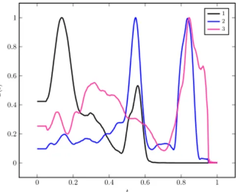 Figure 4: Example of three signals of synthetic data for the constraint (65). These signals are bimodal or almost bimodal, with variable peak widths
