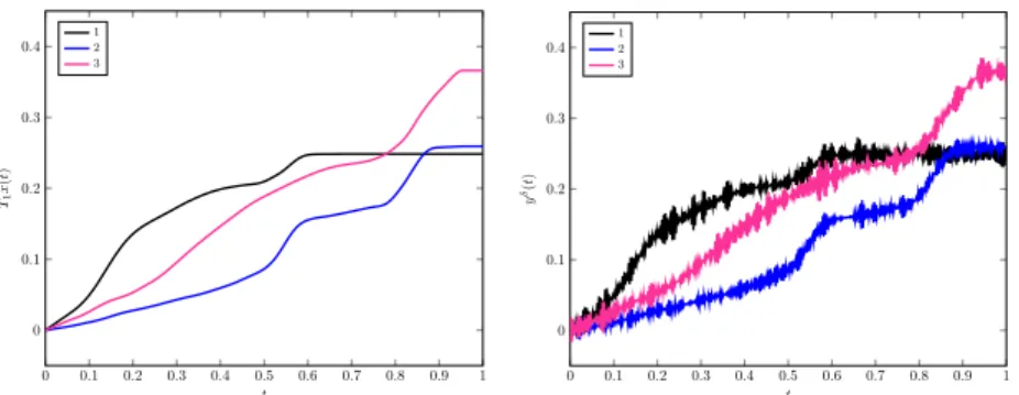 Figure 5: For the three examples displayed in Figure 4, we plot on the left their image by T defined by (1) for a = 1, and on the right the same signal after addition of noise with level δ = ky δ − T 1 xk L 2 = 0.05kT 1 xk L 2 