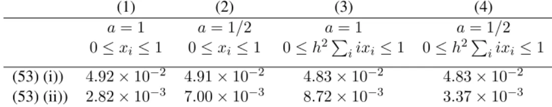 Table 1: Lipschitz constant of trained neural network (6) for various choices of order a and constraints, computed for an input x 0 = b 0 = T ∗ (T x + v δ ) = T ∗ y δ 