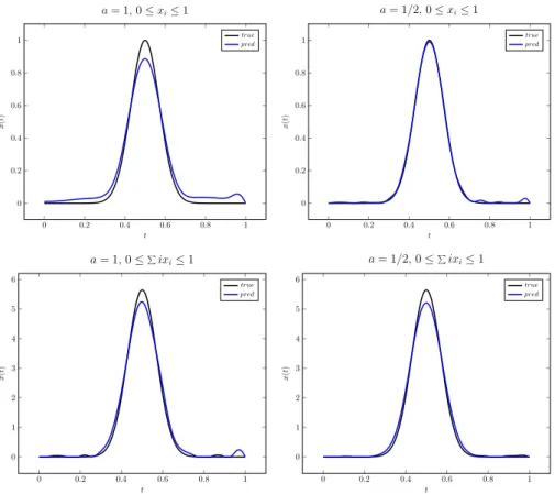 Figure 7: Output of the neural network for a Gaussian signal for various values of a and various constraints