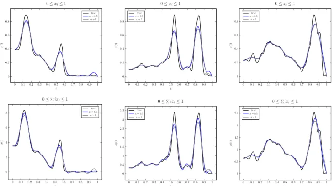 Figure 8: Example of outputs for three functions in the dataset. The measured signal is presented in Figures 5 and 6