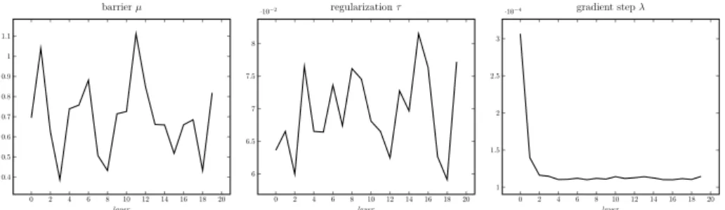 Figure 9: Hyper-parameters obtained after training for case (1) in Table 1.