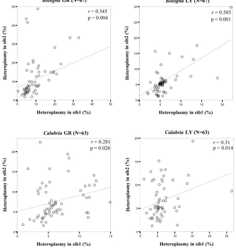 Figure 2. Correlation analyses in northern and southern Italian sib pairs. For each sample group regression lines and correlation coefficients (r) are shown